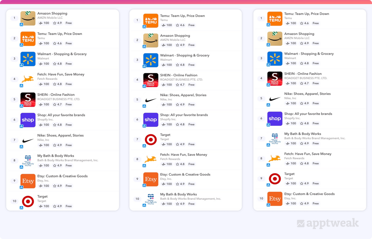 Category rankings for shopping